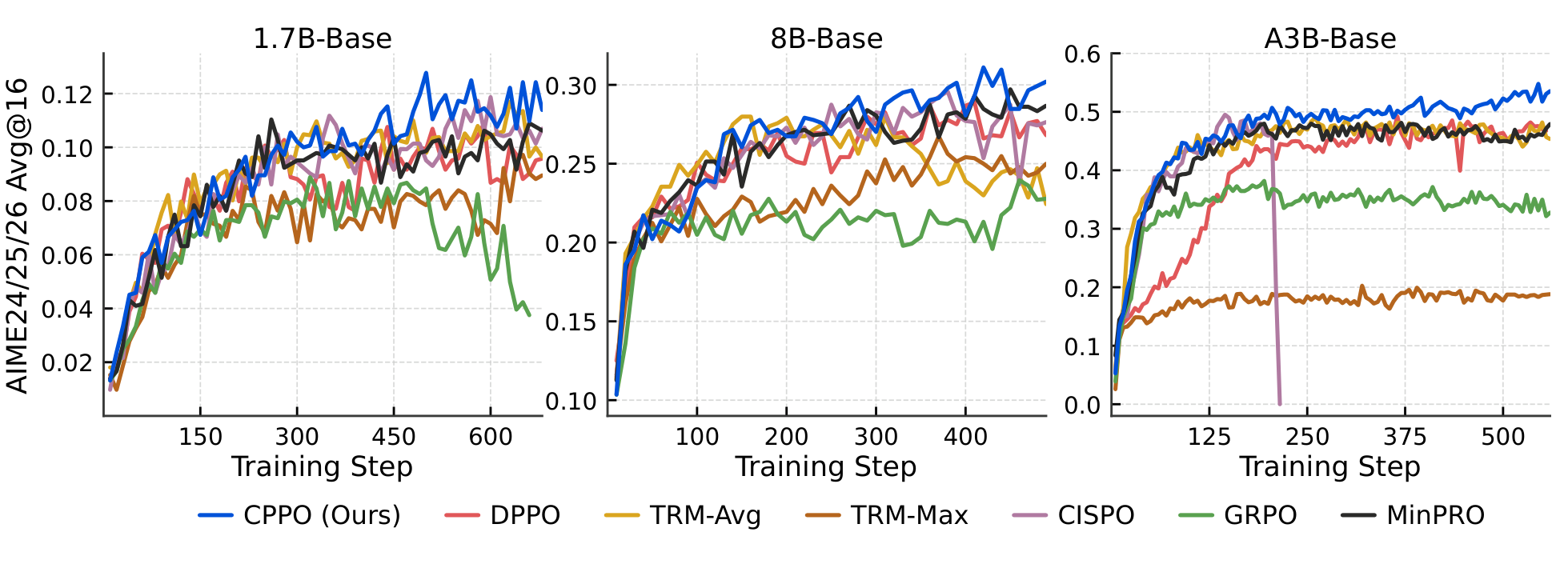 Validation AIME24/25/26 Avg@16 curves for the three Base-model runs.